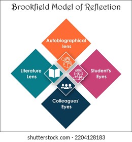 Brookfield Model of reflection with icons in an Infographic template