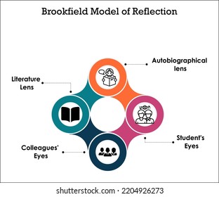 Brookfield Model of reflection with icons in an Infographic template