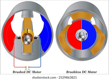 Brushed DC Motor - Brushless DC Motor