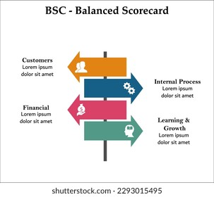 BSC - Ausgewogene Scorecard. Infografische Vorlage mit Symbolen und Platzhaltern für die Beschreibung