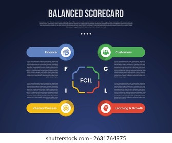 BSC Balanced Scorecard infographic template with creative center cycle circular with round rectangle header dark background style with 4 point for slide presentation vector