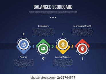 BSC Balanced Scorecard infographic template with big circle arrow up and down on horizontal direction dark background style with 4 point for slide presentation vector