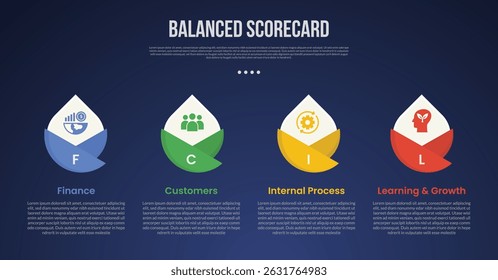 BSC Balanced Scorecard modelo infográfico com círculo criativo borda afiada no fundo escuro superior estilo com 4 pontos para apresentação de slide vetor