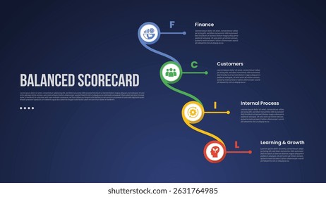 BSC Balanced Scorecard modelo infográfico com grande círculo criativo linha conexão vertical escuro estilo de fundo com 4 pontos para slide apresentação vetor