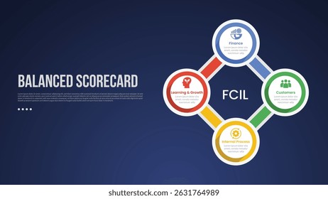 Modelo infográfico do BSC Balanced Scorecard com ciclo de círculo grande circular na coluna direita estilo de plano de fundo escuro com 4 pontos para vetor de apresentação de slide