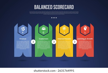 BSC Balanced Scorecard infographic template with creative block shape with sharp arrow and hexagon dark background style with 4 point for slide presentation vector