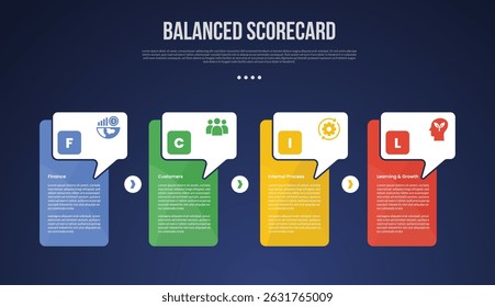 BSC Balanced Scorecard modelo de infográfico com tabela de caixa criativa com caixa de diálogo de texto explicativo no cabeçalho estilo de fundo escuro com 4 pontos para o vetor de apresentação de slides