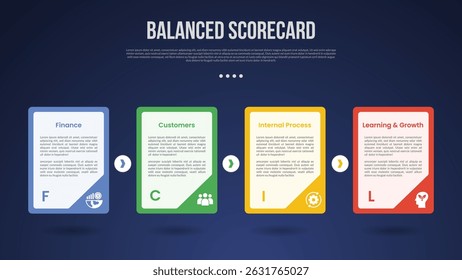 BSC Balanced Scorecard modelo infográfico com grande caixa de contêiner borda afiada com distintivo no fundo escuro estilo com 4 pontos para apresentação de slide vetor