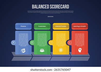 BSC Balanced Scorecard infographic template with creative table box with circle on edge dark background style with 4 point for slide presentation vector