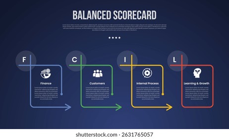 BSC Balanced Scorecard infographic template with outline table box with arrow direction and circle header edge dark background style with 4 point for slide presentation vector