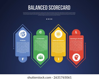 BSC Balanced Scorecard modelo infográfico com forma de caixa de seta criativa com contorno para cima e para baixo estilo de fundo escuro com 4 pontos para apresentação de slide vetor