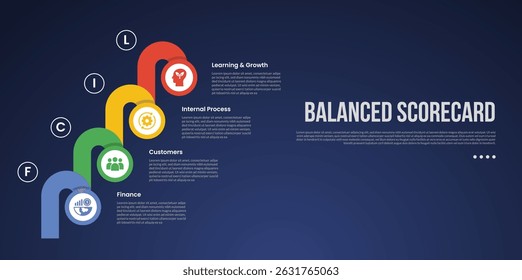 BSC Balanced Scorecard infographic template with creative circle and round shape stacking stairs dark background style with 4 point for slide presentation vector