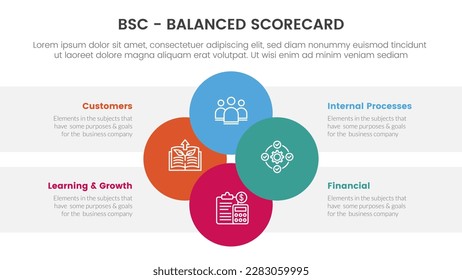 infografía de la herramienta de gestión estratégica del cuadro de mando integral de bsc con combinación de círculo unido en el concepto central de presentación de diapositivas