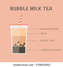 Bubble tea ingredients. Recipe of pearl milk tea. Banner for taiwanese popular drink. Bobs with black tapioca balls. Take away glass with straw. Menu for asian beverages. Vector illustration