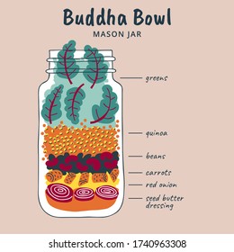 Buddha bowl salad in a jar, recipe with ingredients. Meal prep, make ahead lunch. Colorful hand-drawn vector illustration.