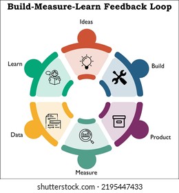 Build Measure Learn Feedback Loop With Icons In An Infographic Template