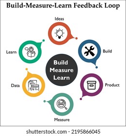 Build Measure Learn Feedback Loop With Icons In An Infographic Template