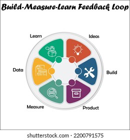 Build Measure Learn Feedback Loop With Icons In An Infographic Template