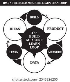 Build Measure Learn Lean Loop Model - Diagram 3 Stages, 3 Steps, Coaching Tool - Black and White
