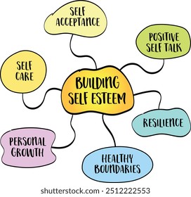 Building self-esteem, a process that involves nurturing various aspects of your life and mindset. Mind map sketch. Mind map sketch.