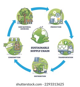 Building sustainable and green supply chain key components outline diagram. Labeled continuous process for nature friendly business production, transportation and distribution vector illustration.