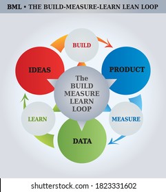 Build-Measure-Learn Lean Loop Model - Diagram - 3 Stages - 3 Steps - Coaching Tool