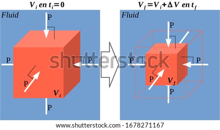 The bulk modulus is a measure of stiffness that relates the pressure applied to the entire surface of an object immersed in a fluid, and the corresponding reduction in its relative volume