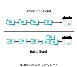 bullet bond is a debt investment whose entire principal value is paid in whole upon maturity rather than amortized across its lifespan