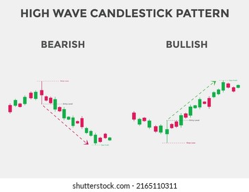 Bullish and Bearish high wave candlestick chart. Candlestick chart Pattern For Traders. Powerful Bullish and Bearish Candlestick chart for forex, stock, cryptocurrency. Japanese candlesticks pattern. 