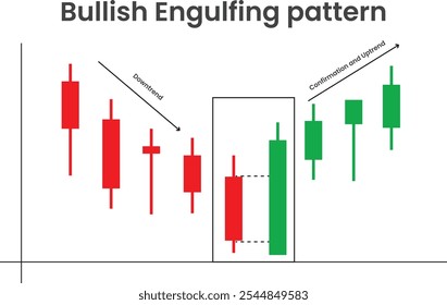 Patrón engullido alcista con tendencia bajista y tendencia alcista de confirmación