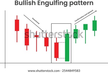 Bullish engulfing pattern with downtrend and confirmation uptrend