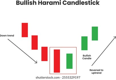 Bullish harami candlestick downtrend and uptrend