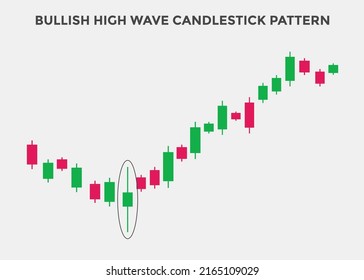 Bullish high wave candlestick chart. Candlestick chart Pattern For Traders. Powerful Bullish Candlestick chart for forex, stock, cryptocurrency. Japanese candlesticks pattern. 
