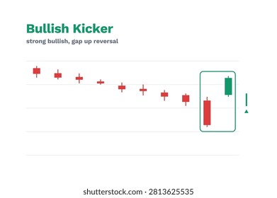 Bullish Kicker Candlestick Pattern Labeled Trading Chart Technical Analysis