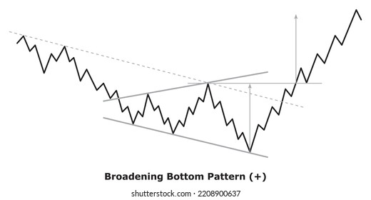 Bullish Reversal Chart Patterns Technical Analysis Stock Vector ...