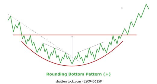 Bullish Reversal Chart Patterns Technical Analysis Stock Vector ...