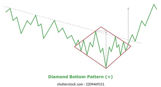 Bullish Reversal Chart Patterns Technical Analysis Stock Vector ...