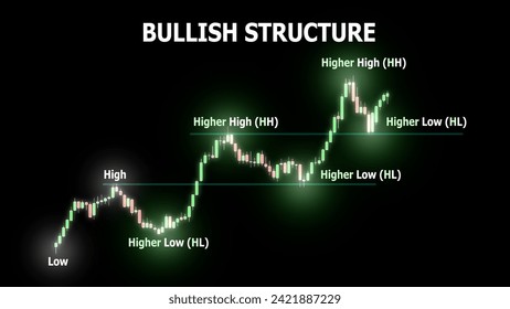 Bullish Structure. Candlestick pattern with uptrend direction. Horizontal lines of resistance and support. Higher high and higher low marked by green shining. Technical analysis concept.