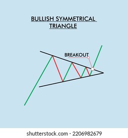 BULLISH SYMMETRICAL TRIANGLE Pattern Formation Graph Charts, suitable for technical analysis of a stock, crypto, or trading