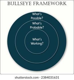 Bullseye framework - What's working, What's probable, What's Possible. Infographic template
