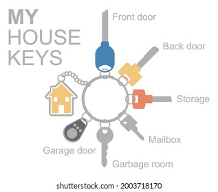 A bundle of house keys. Next to each key is listed where it belongs: front door, back door, storage, mailbox, garbage room, garage door.