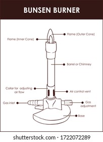 Bunsen burner lab equipment diagram, vector illustration example. 