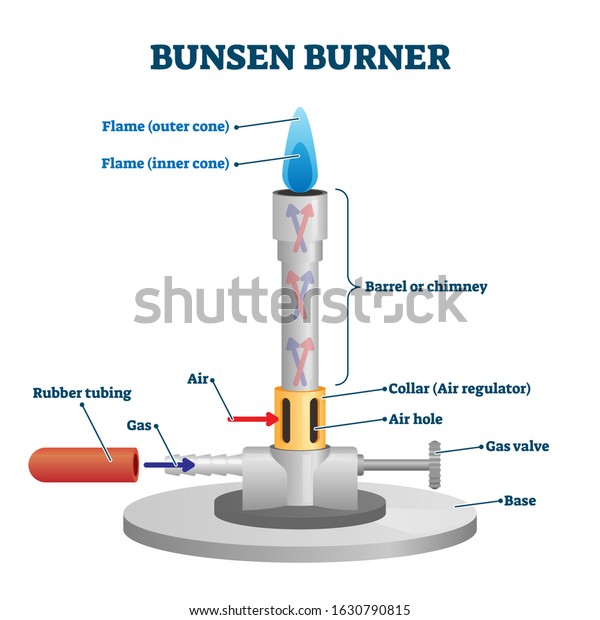 Bunsen burner lab equipment diagram, vector\
illustration example. Chemistry or physics class and science\
laboratory chemical experiment research technology. Graphical\
labeled scheme model\
drawing.