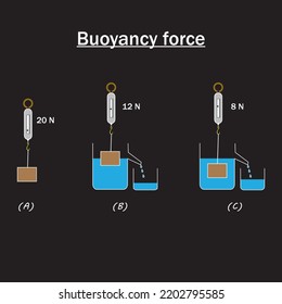 Buoyancy Force Experiment Diagram With Water On Black Background.Archimede's Principle.Educational Content Of Physics And Science Students.Vector Illustration.