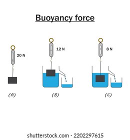 buoyancy force experiment