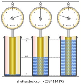 Buoyancy, method for level measurements for indirect method,

