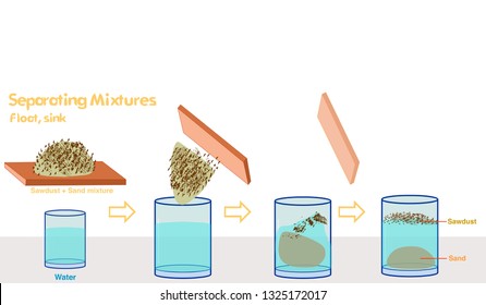 Floating, sinking, buoyancy. Separation of sawdust and sand flour. oil and water. Separation of mixtures. 2d drawing.