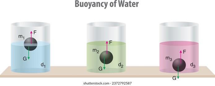 Schwimmfähigkeit des Wassers - Druck und Hubkraft