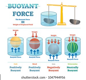 Buoyant force, illustrative educational physics diagram poster.