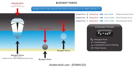 Infografik der Buoyant Force, die zeigt, wie das Schiff auf dem Wasser schwimmt, während Eisenmassen-Spüle und ein anderes Objekt schweben, und die Beziehung zur Schwerkraft in Abhängigkeit vom Gewicht für die naturwissenschaftliche Ausbildung 